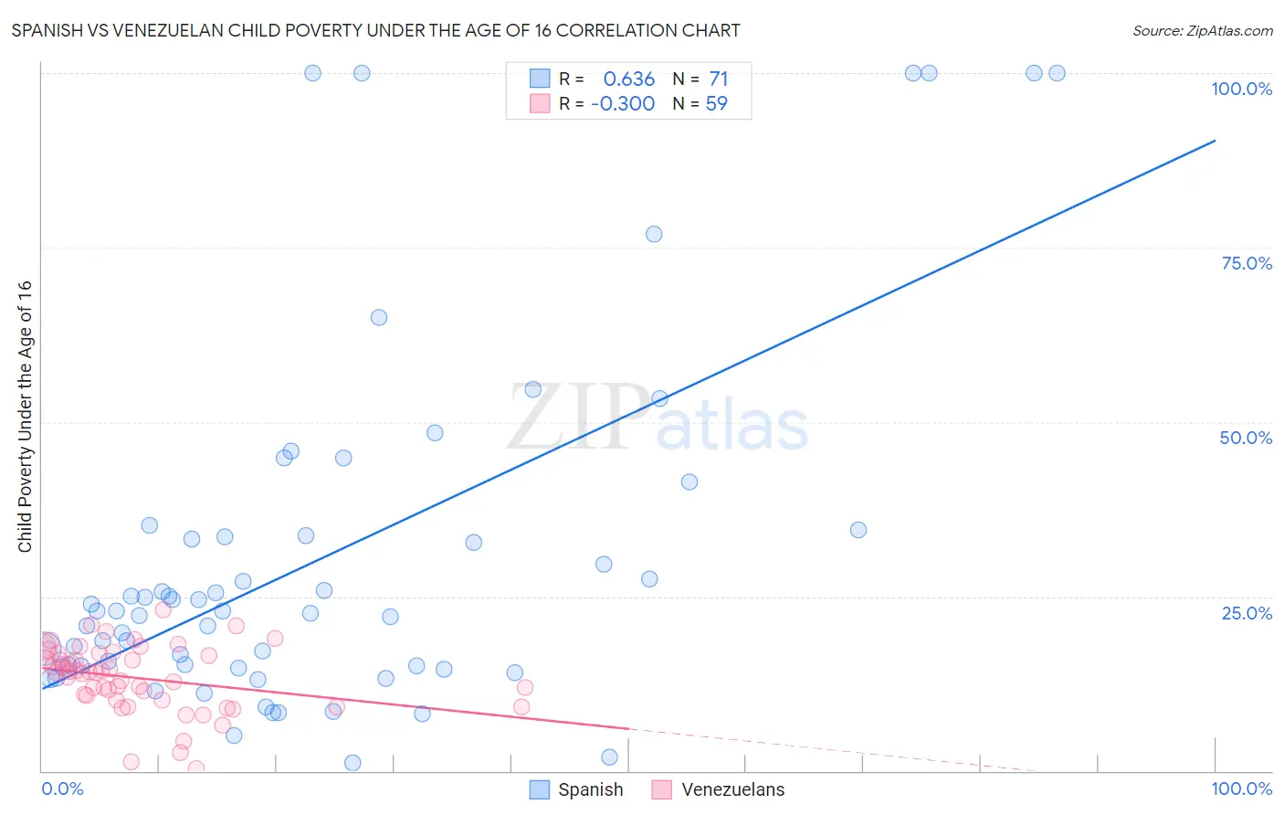 Spanish vs Venezuelan Child Poverty Under the Age of 16