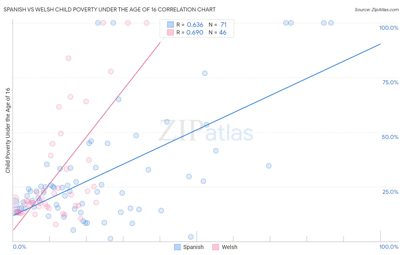 Spanish vs Welsh Child Poverty Under the Age of 16