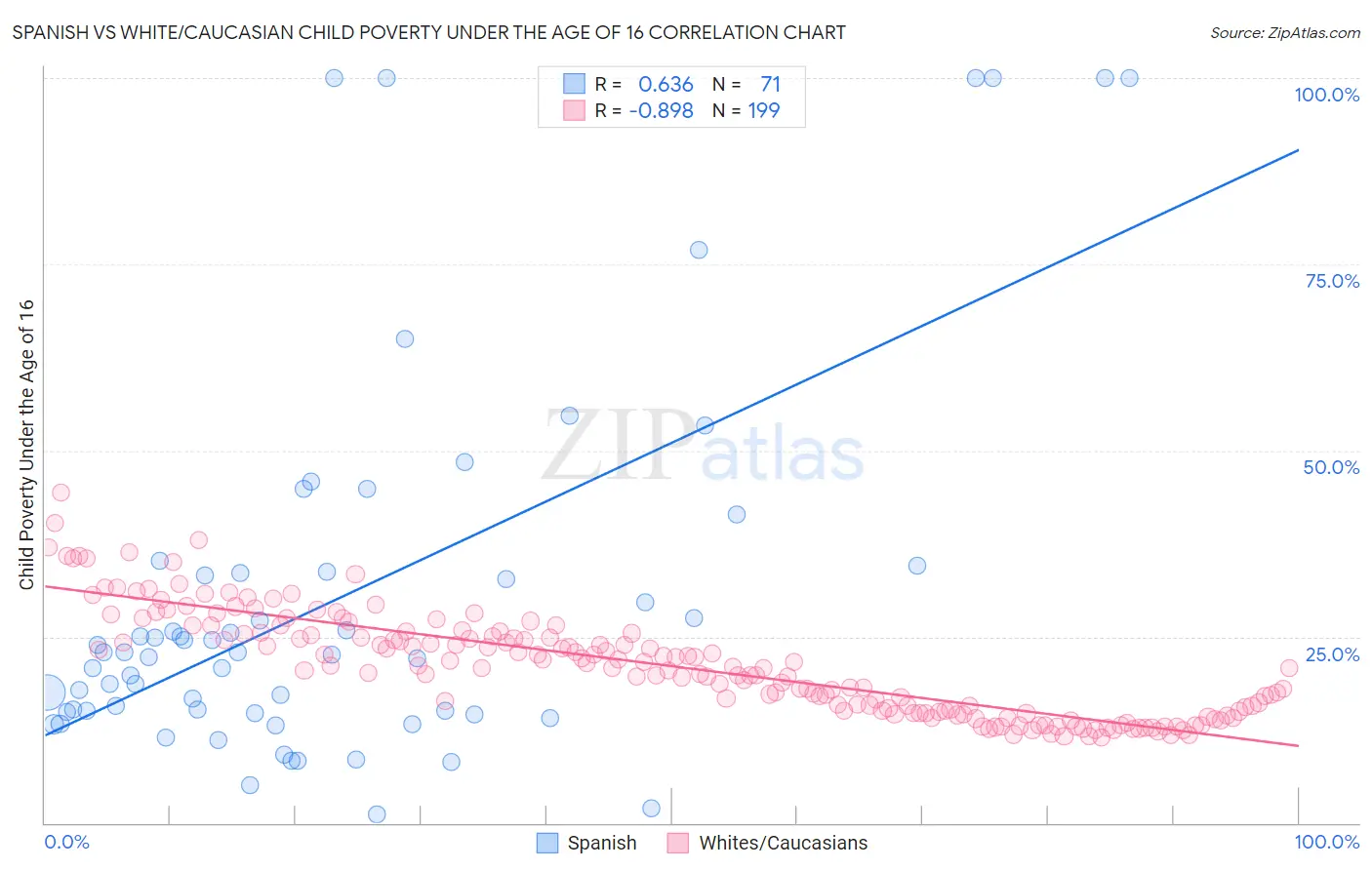 Spanish vs White/Caucasian Child Poverty Under the Age of 16