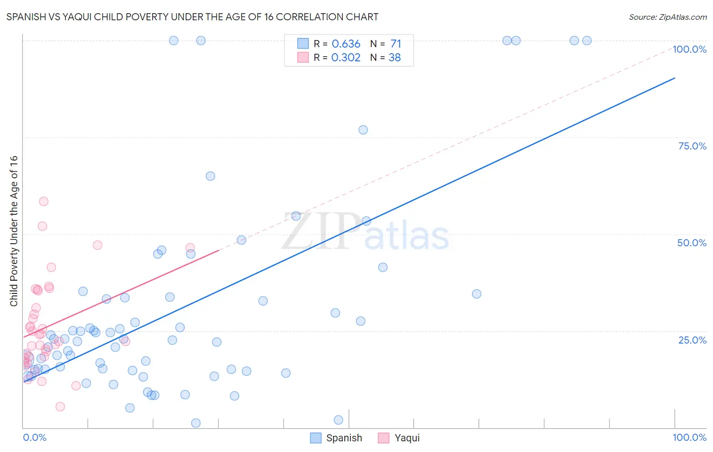 Spanish vs Yaqui Child Poverty Under the Age of 16