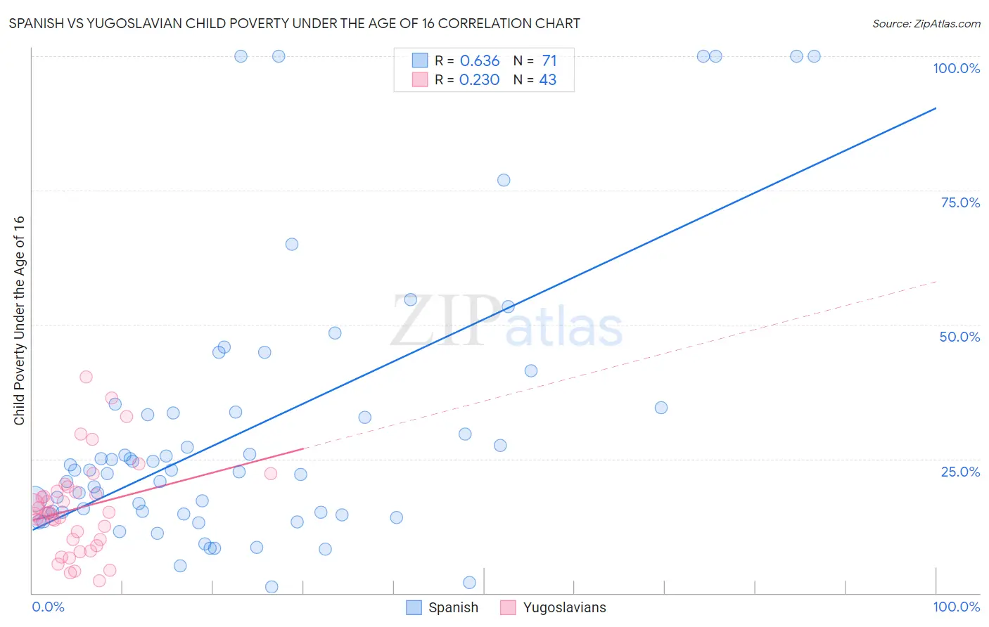 Spanish vs Yugoslavian Child Poverty Under the Age of 16