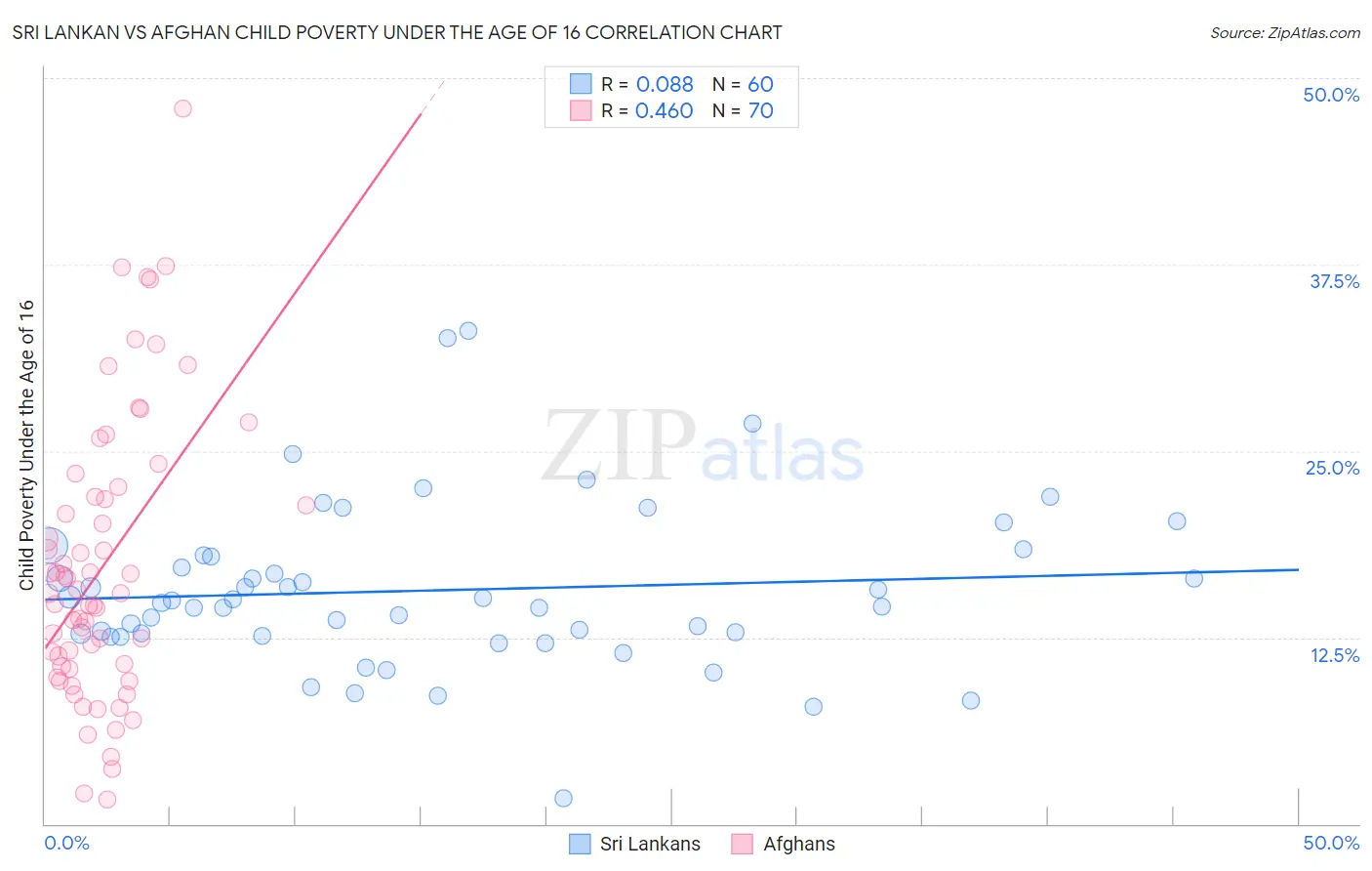 Sri Lankan vs Afghan Child Poverty Under the Age of 16