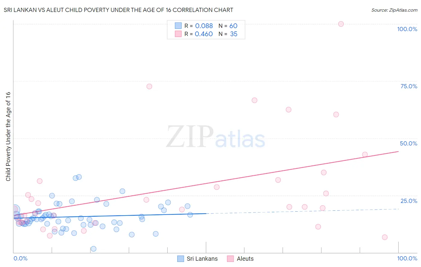 Sri Lankan vs Aleut Child Poverty Under the Age of 16