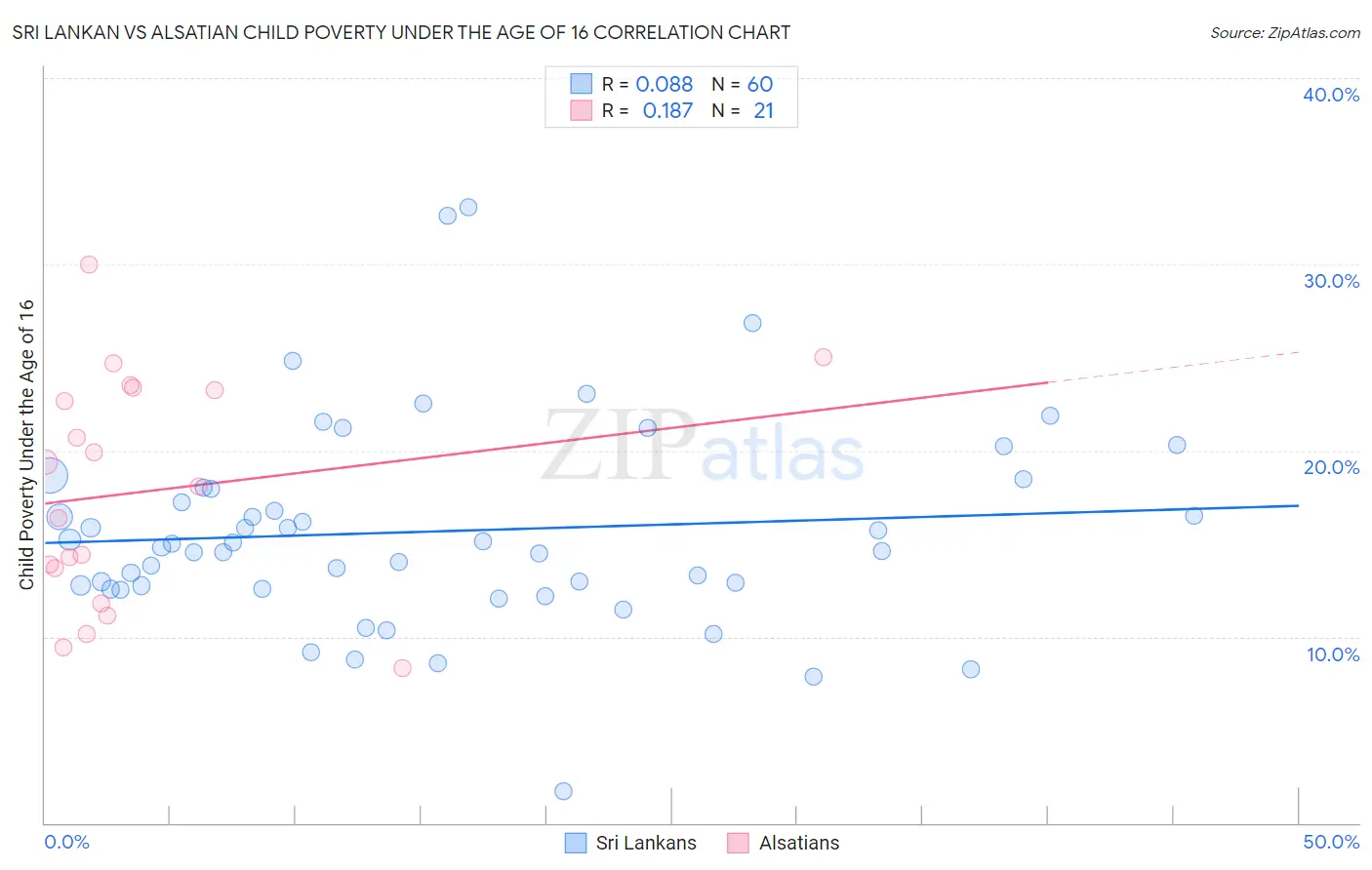 Sri Lankan vs Alsatian Child Poverty Under the Age of 16