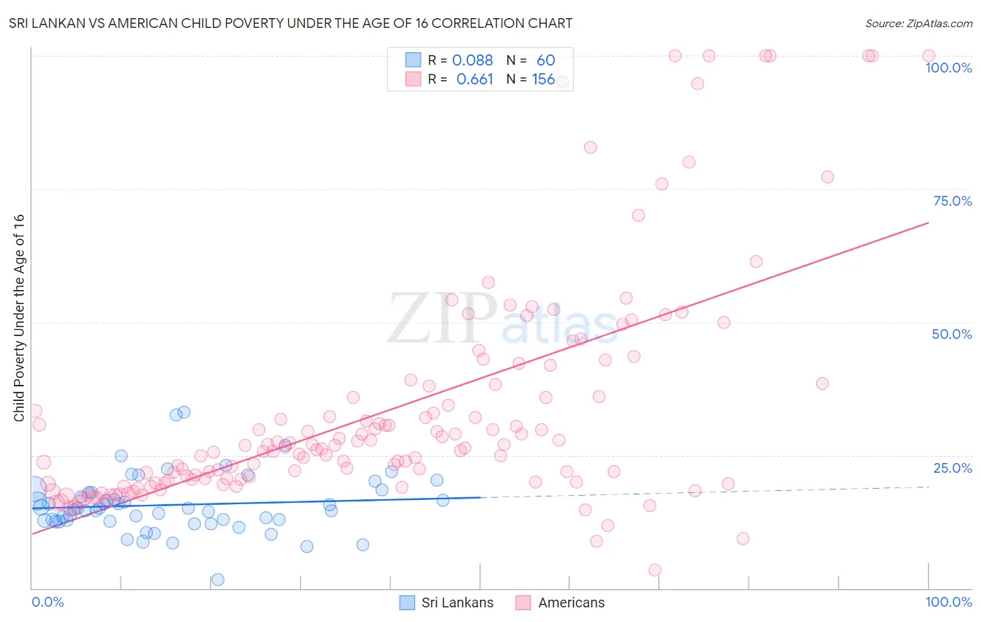 Sri Lankan vs American Child Poverty Under the Age of 16