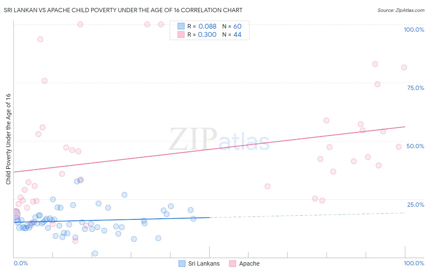 Sri Lankan vs Apache Child Poverty Under the Age of 16