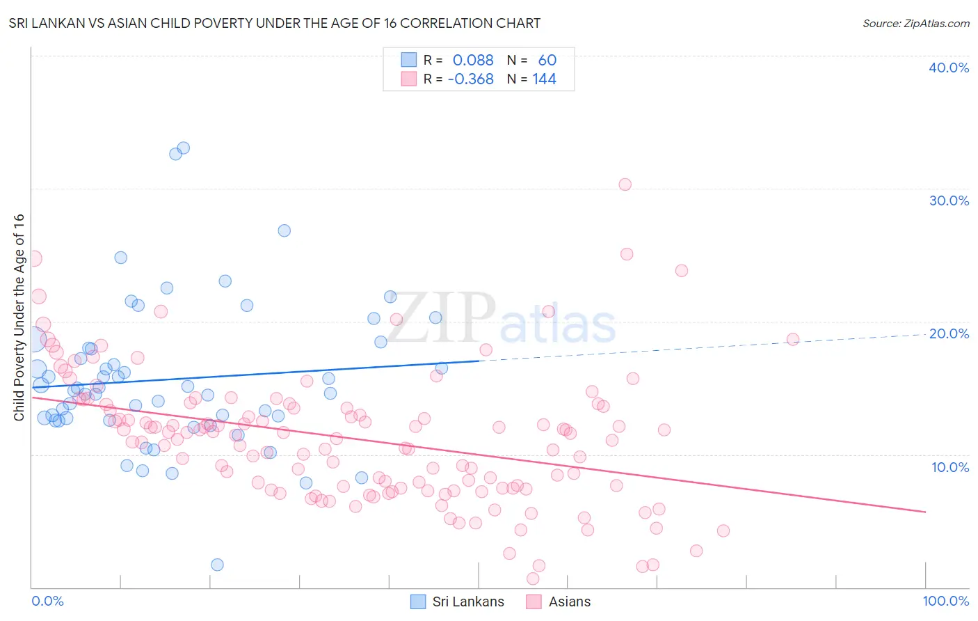 Sri Lankan vs Asian Child Poverty Under the Age of 16