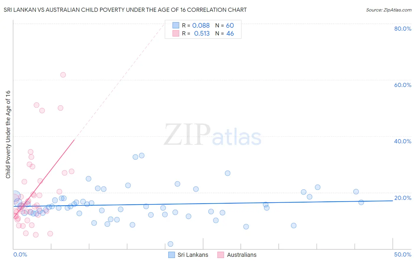 Sri Lankan vs Australian Child Poverty Under the Age of 16
