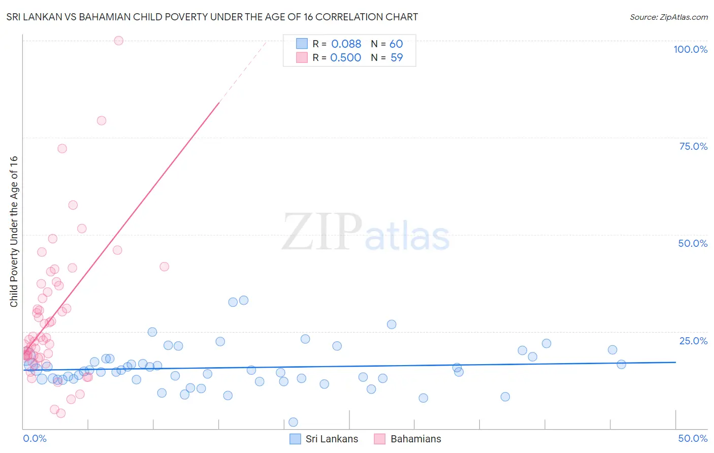 Sri Lankan vs Bahamian Child Poverty Under the Age of 16