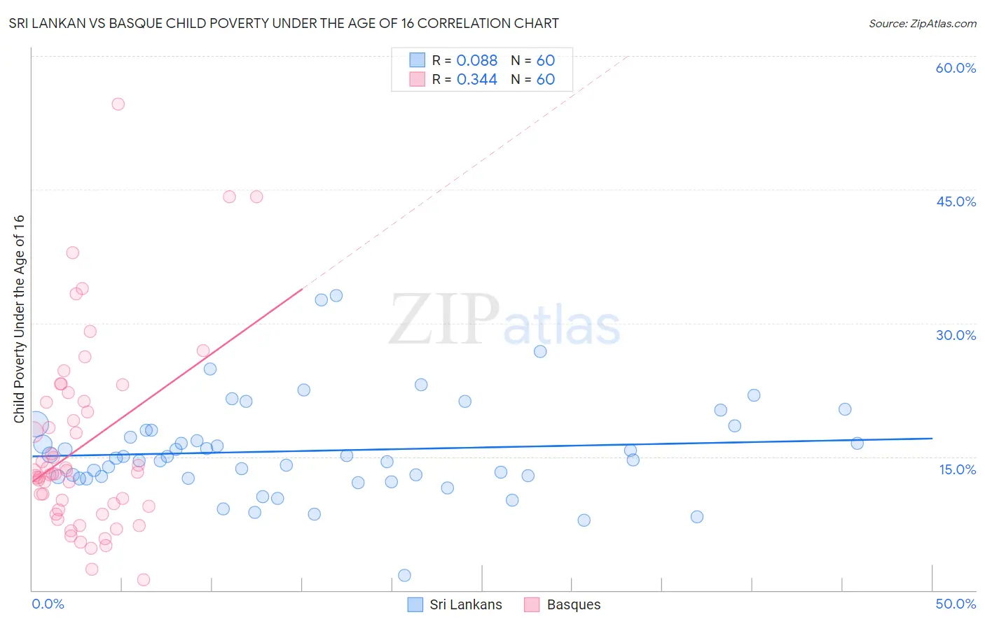 Sri Lankan vs Basque Child Poverty Under the Age of 16