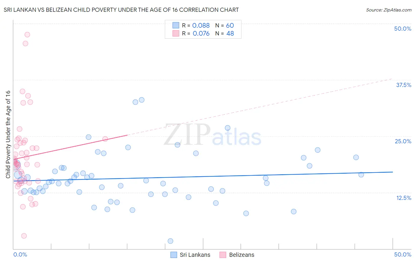 Sri Lankan vs Belizean Child Poverty Under the Age of 16