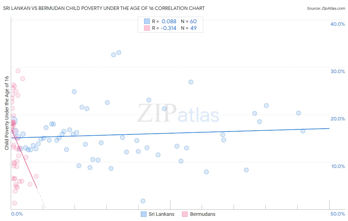 Sri Lankan vs Bermudan Child Poverty Under the Age of 16