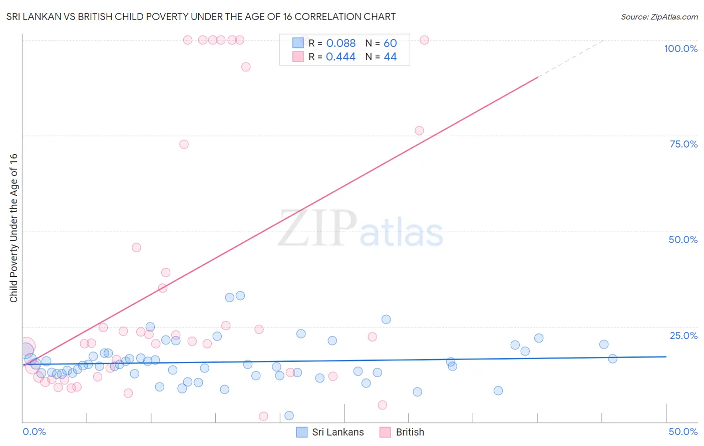 Sri Lankan vs British Child Poverty Under the Age of 16