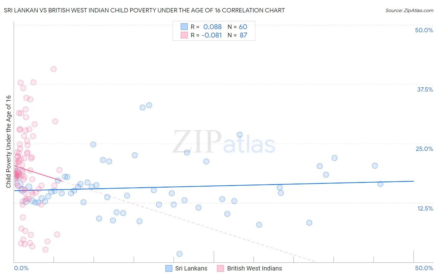 Sri Lankan vs British West Indian Child Poverty Under the Age of 16