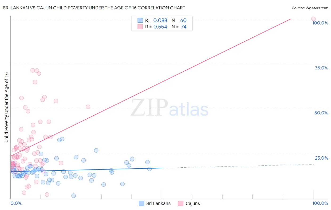 Sri Lankan vs Cajun Child Poverty Under the Age of 16