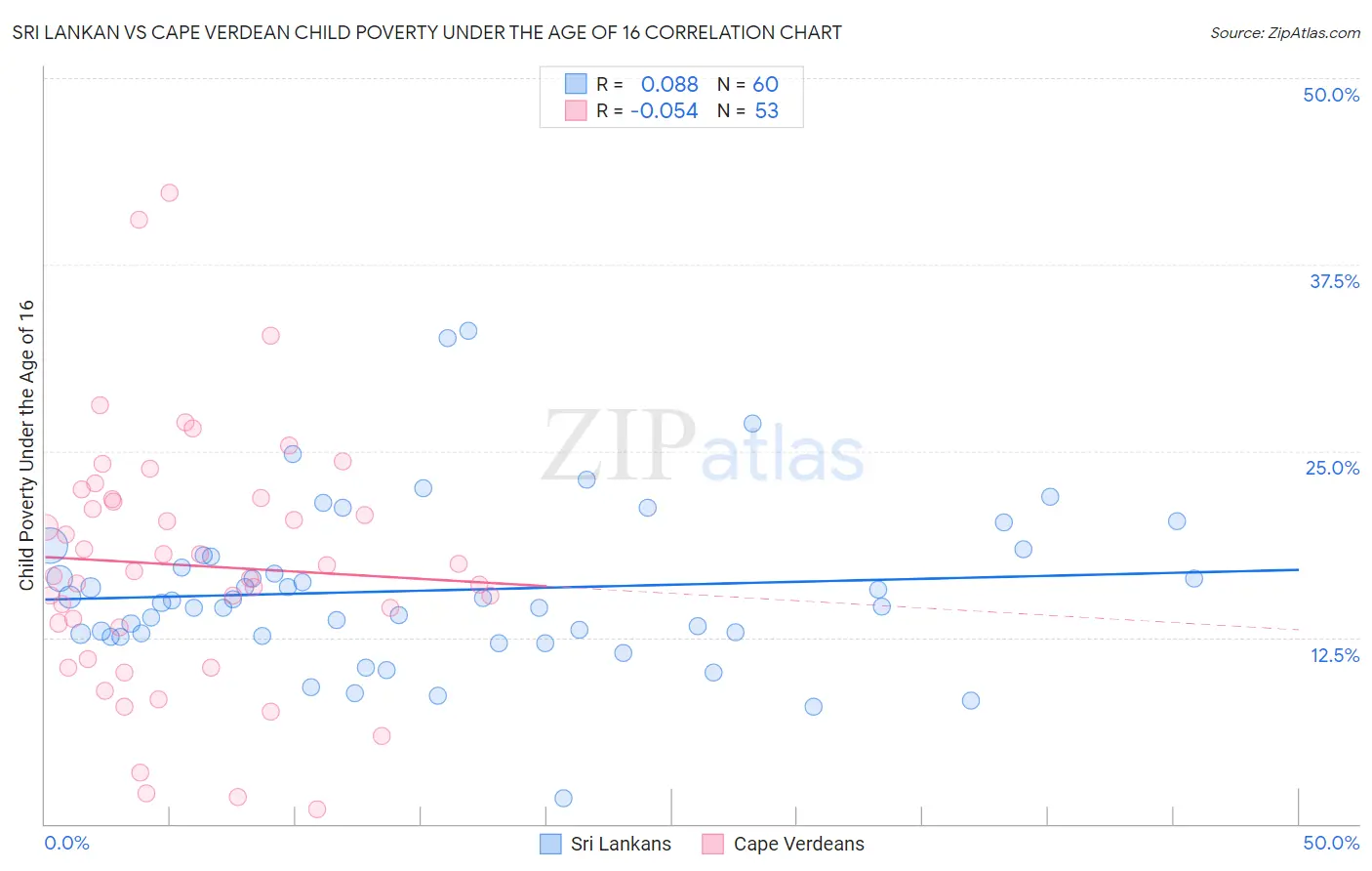 Sri Lankan vs Cape Verdean Child Poverty Under the Age of 16