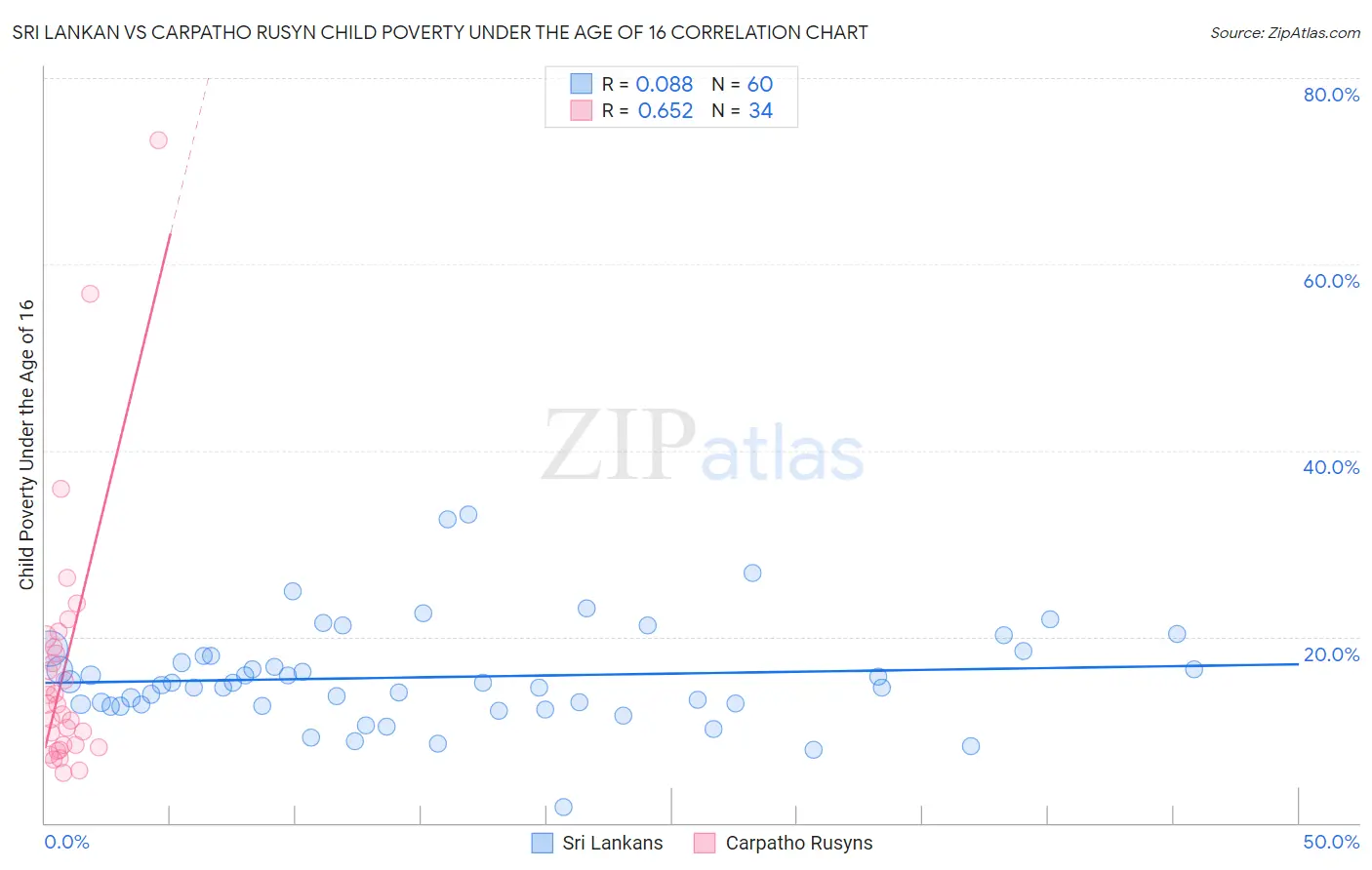 Sri Lankan vs Carpatho Rusyn Child Poverty Under the Age of 16