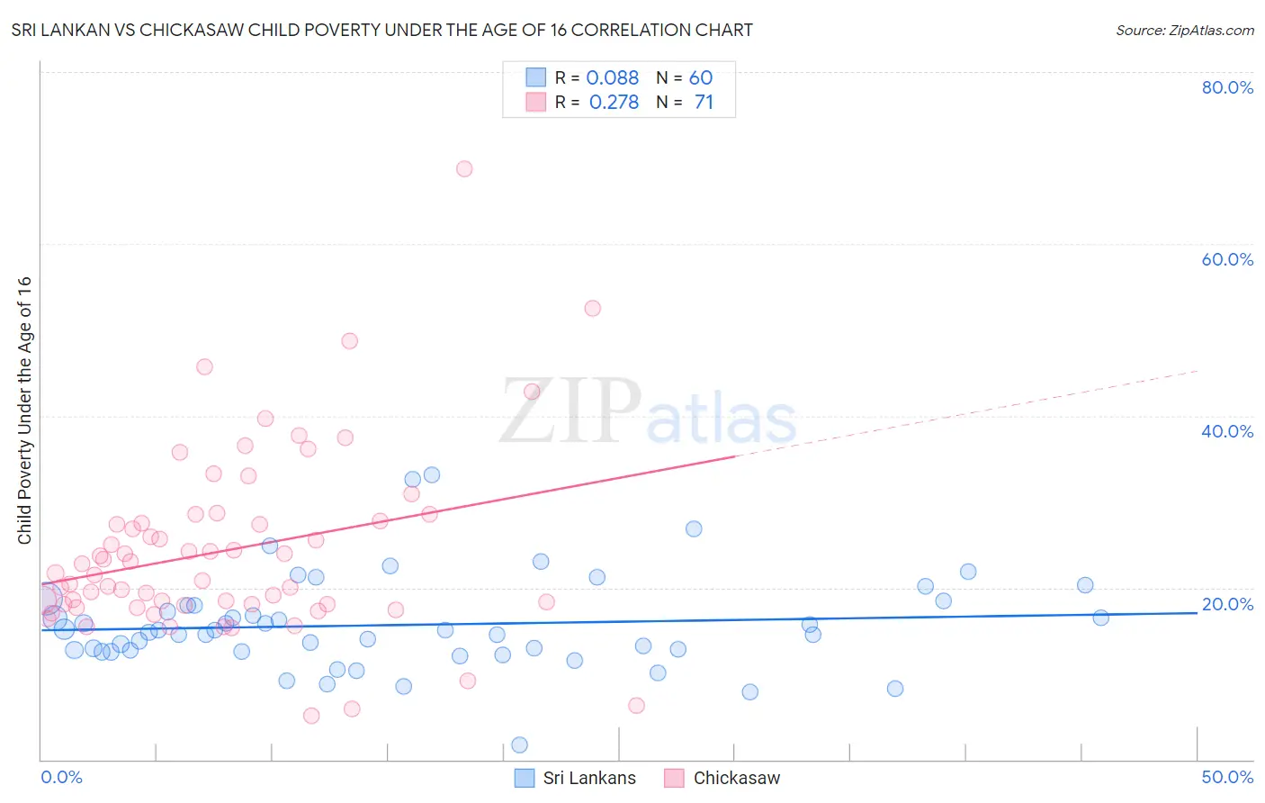 Sri Lankan vs Chickasaw Child Poverty Under the Age of 16