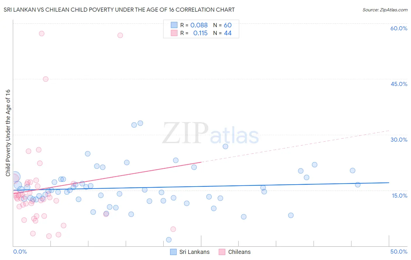 Sri Lankan vs Chilean Child Poverty Under the Age of 16