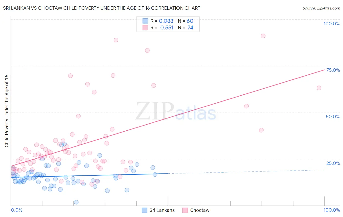 Sri Lankan vs Choctaw Child Poverty Under the Age of 16