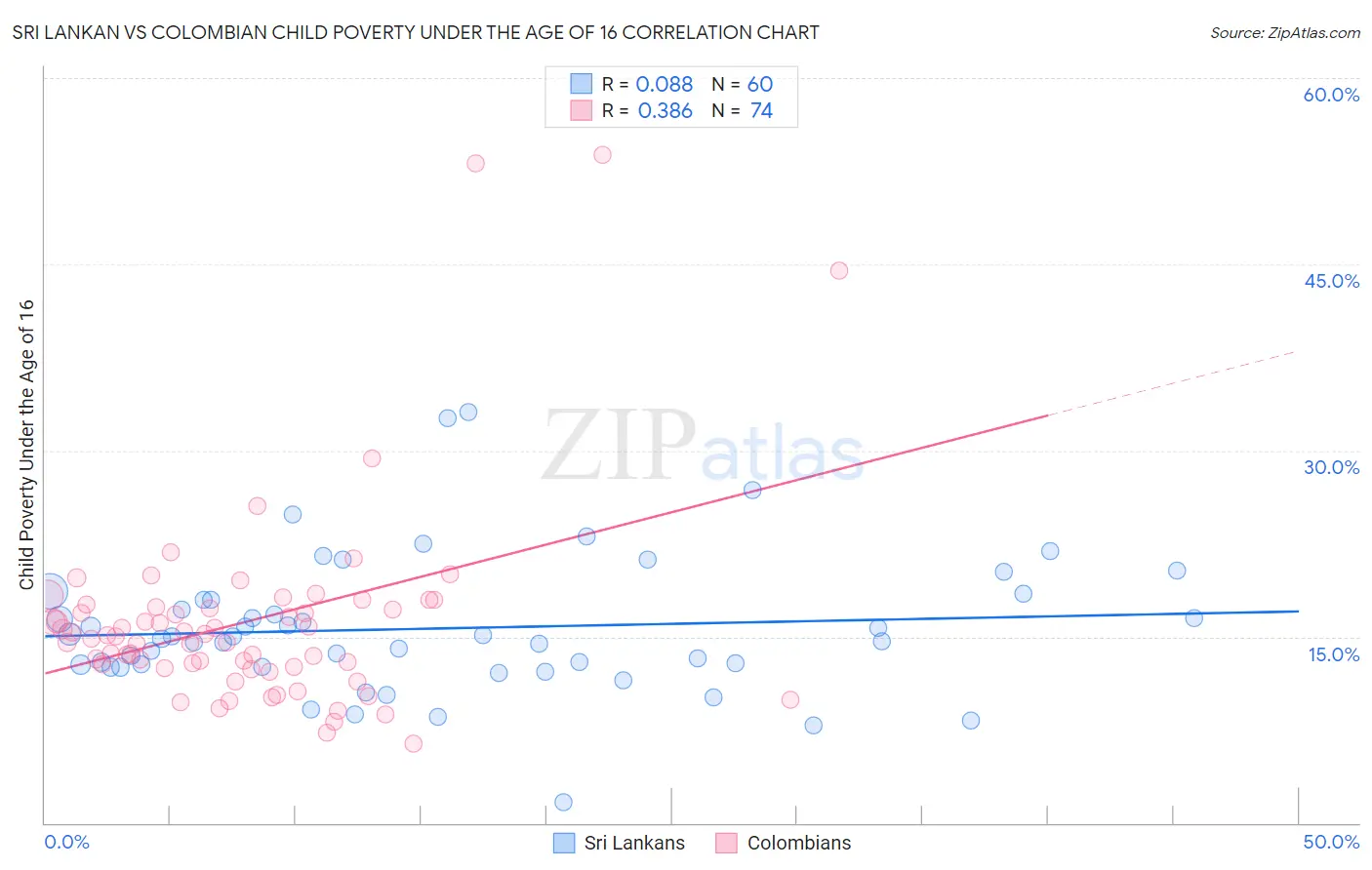Sri Lankan vs Colombian Child Poverty Under the Age of 16