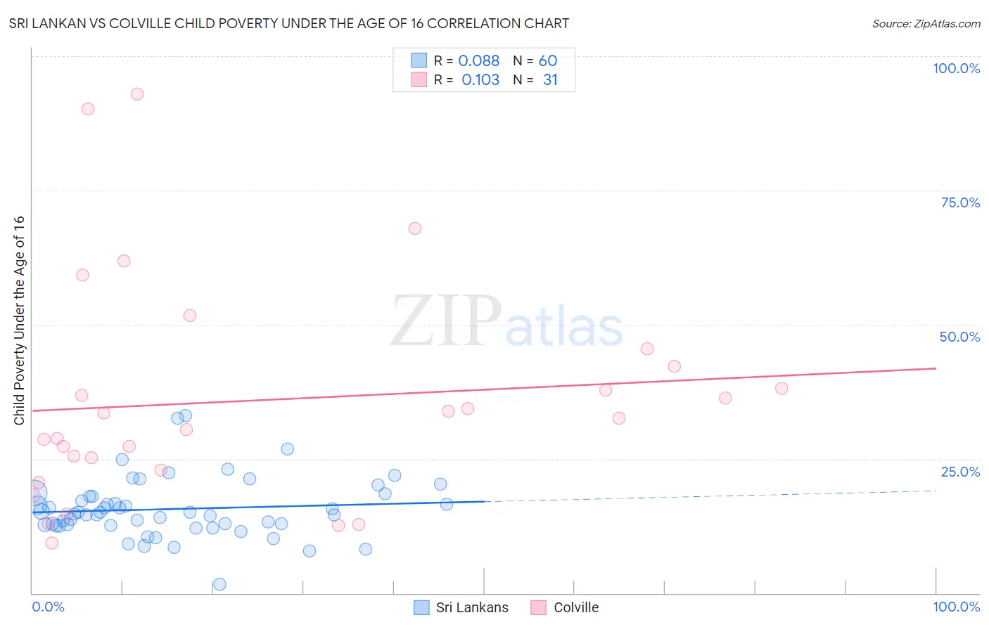 Sri Lankan vs Colville Child Poverty Under the Age of 16