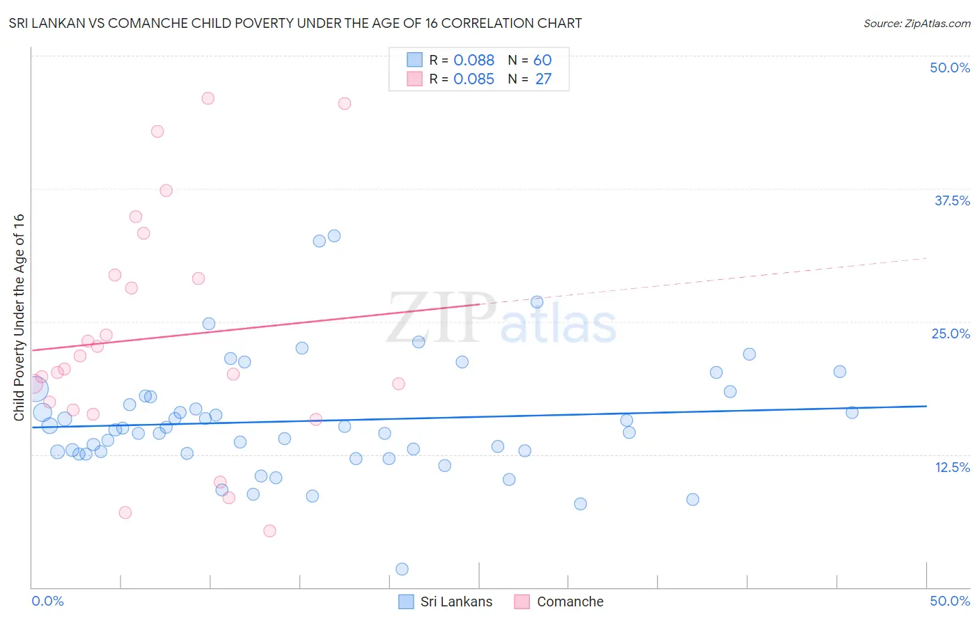 Sri Lankan vs Comanche Child Poverty Under the Age of 16