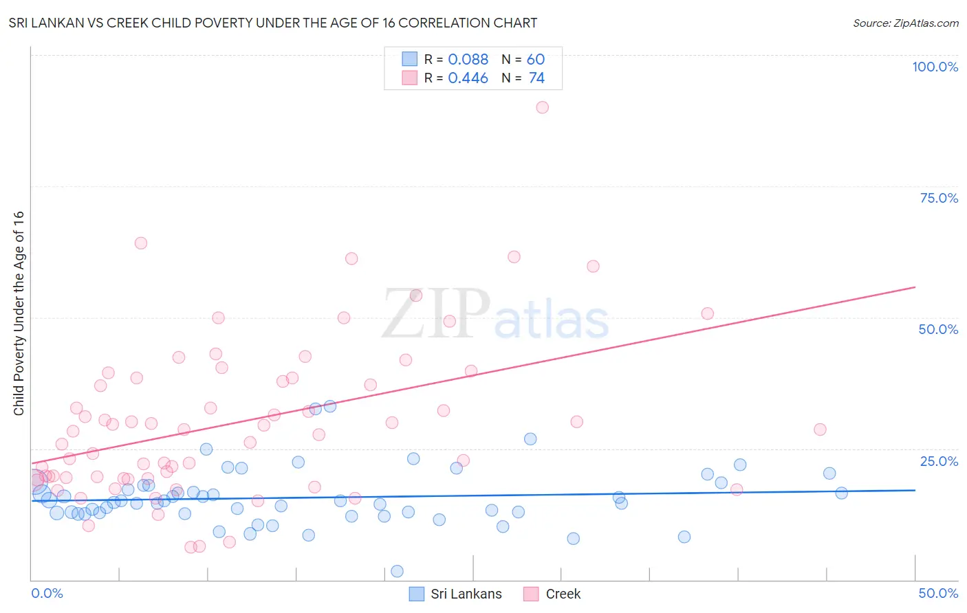 Sri Lankan vs Creek Child Poverty Under the Age of 16