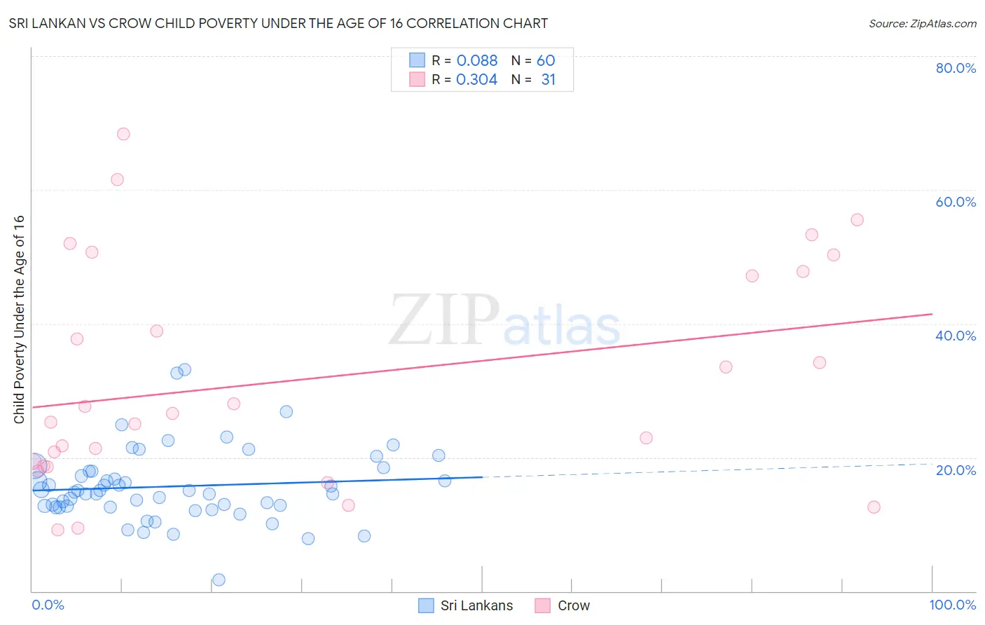 Sri Lankan vs Crow Child Poverty Under the Age of 16