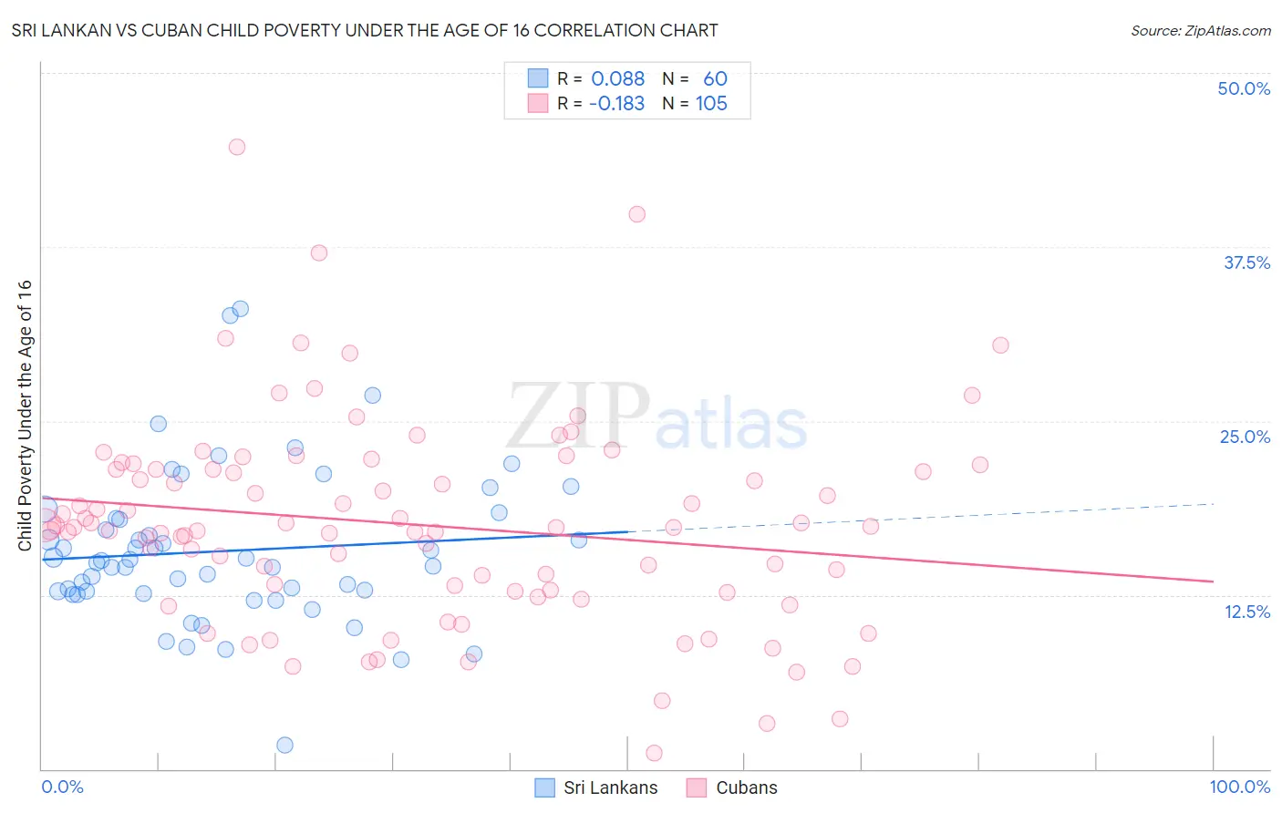Sri Lankan vs Cuban Child Poverty Under the Age of 16