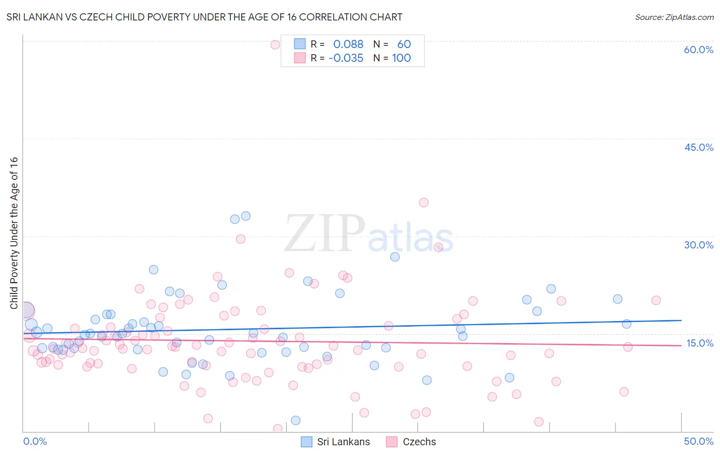 Sri Lankan vs Czech Child Poverty Under the Age of 16