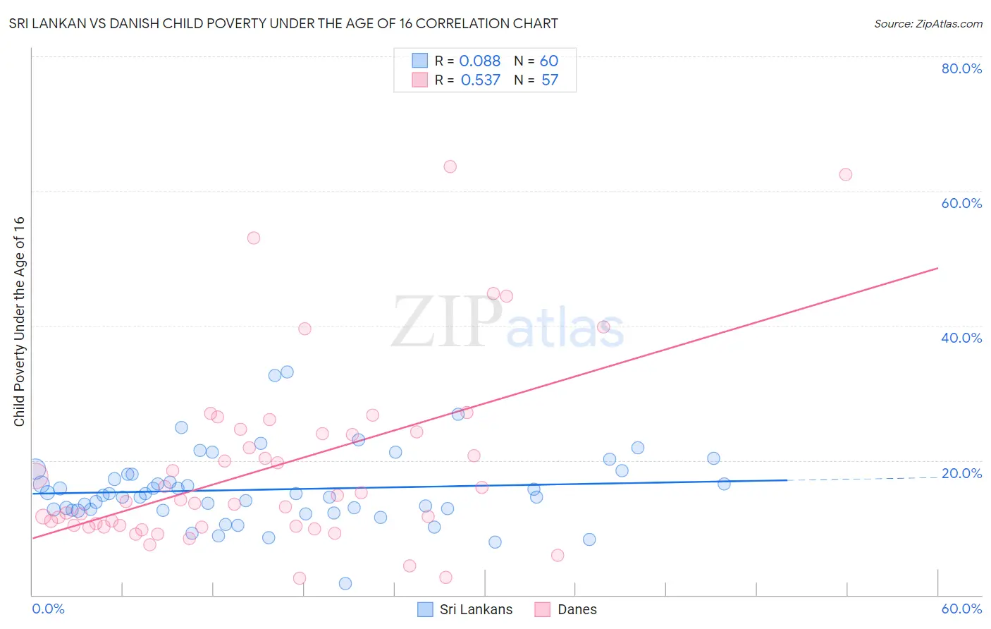 Sri Lankan vs Danish Child Poverty Under the Age of 16