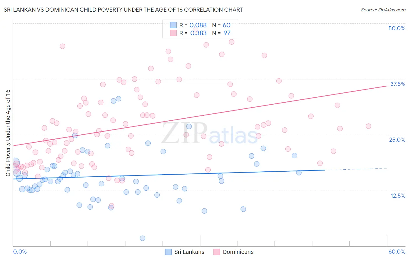 Sri Lankan vs Dominican Child Poverty Under the Age of 16