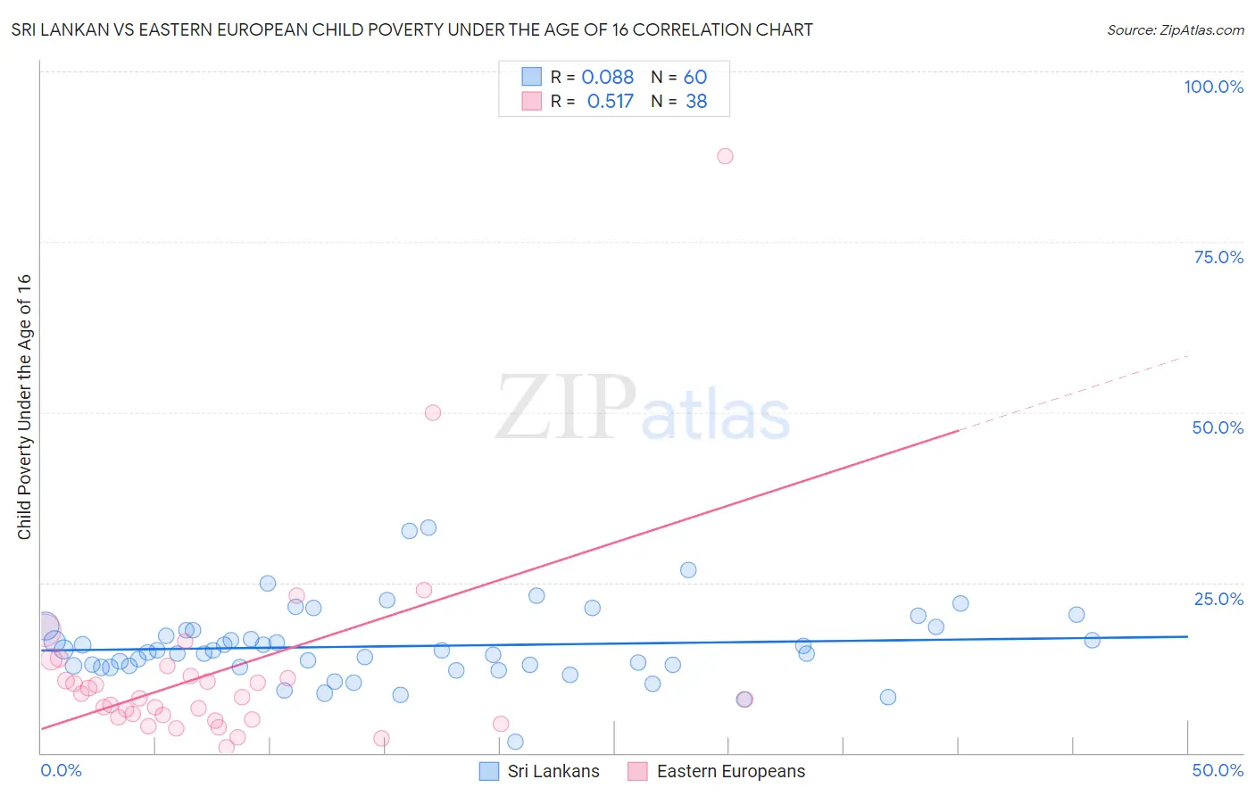 Sri Lankan vs Eastern European Child Poverty Under the Age of 16