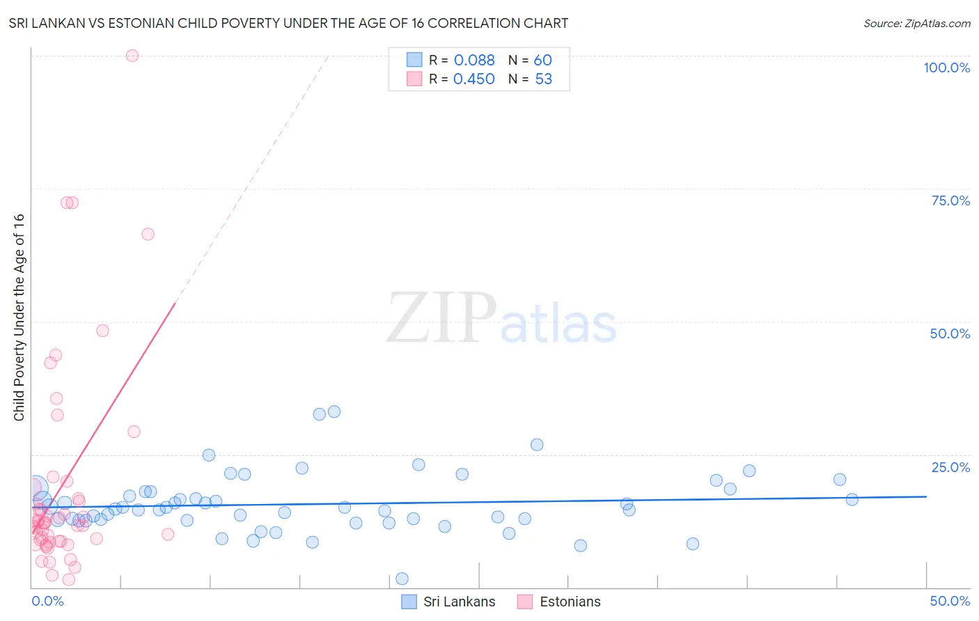 Sri Lankan vs Estonian Child Poverty Under the Age of 16
