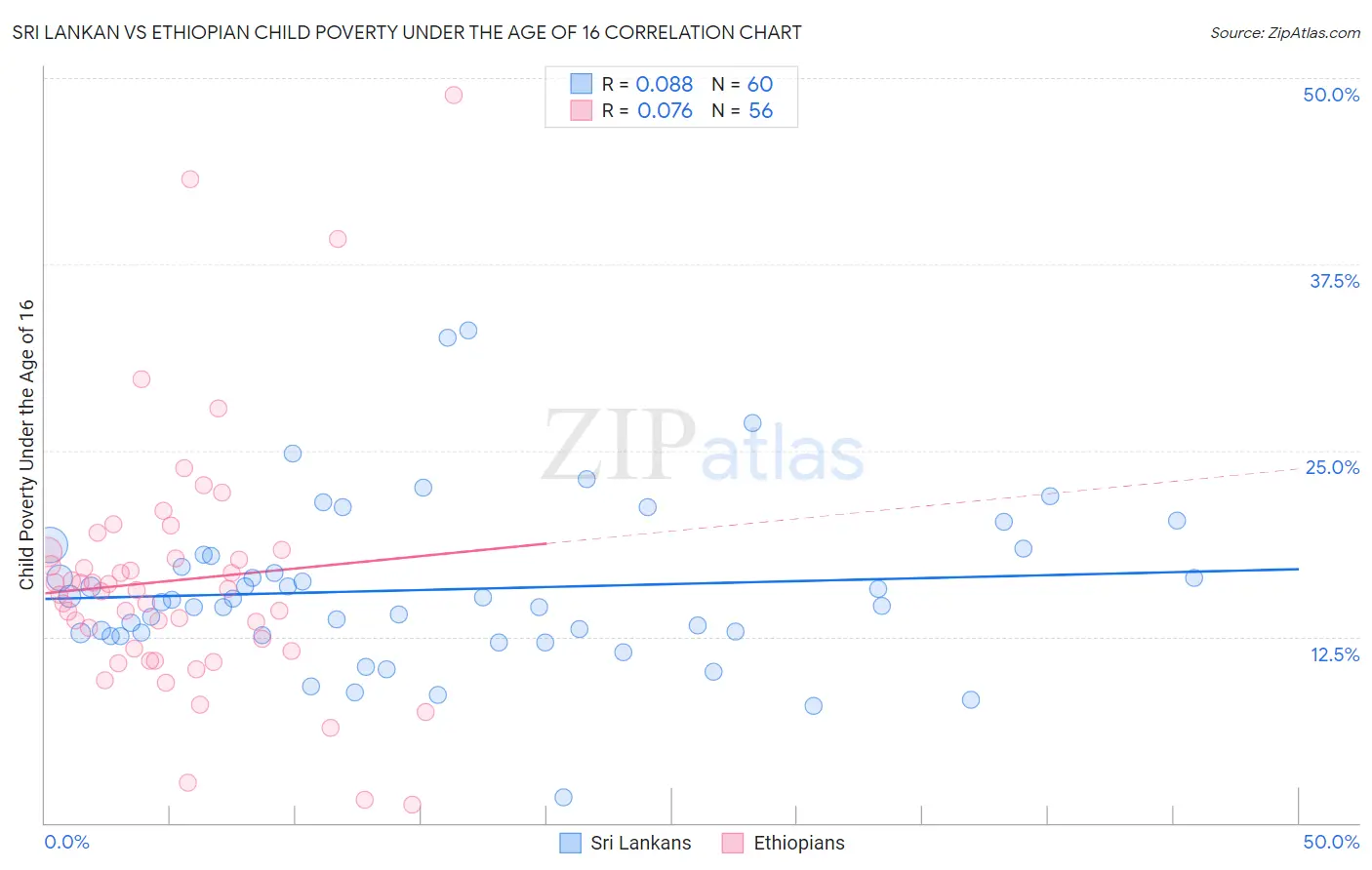 Sri Lankan vs Ethiopian Child Poverty Under the Age of 16