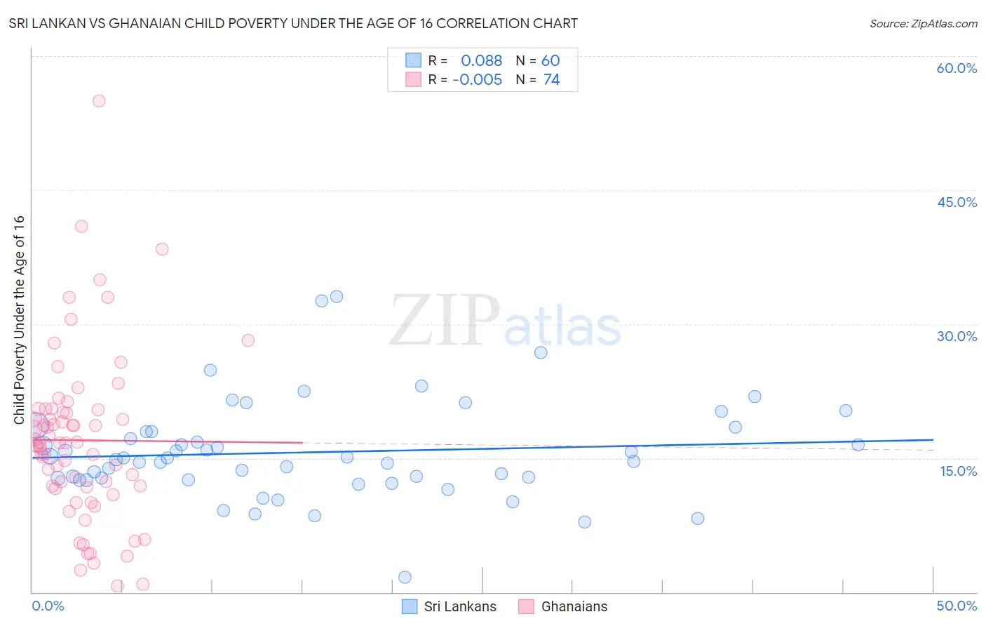 Sri Lankan vs Ghanaian Child Poverty Under the Age of 16