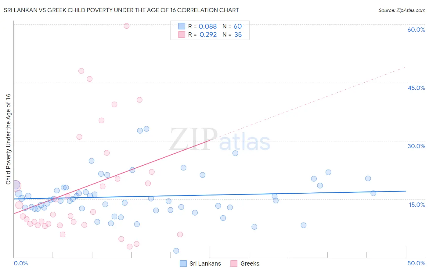 Sri Lankan vs Greek Child Poverty Under the Age of 16