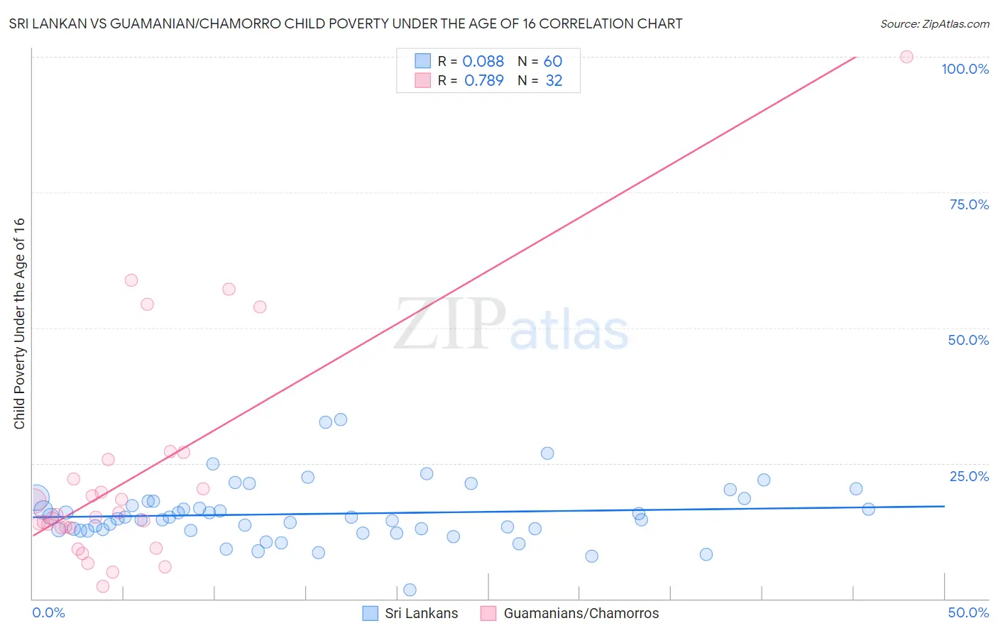 Sri Lankan vs Guamanian/Chamorro Child Poverty Under the Age of 16