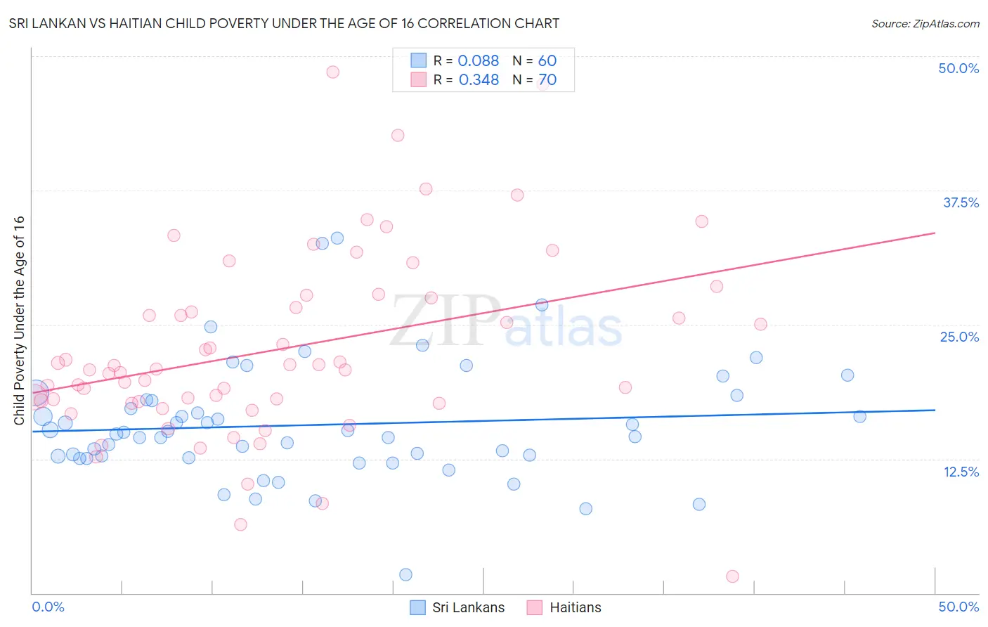 Sri Lankan vs Haitian Child Poverty Under the Age of 16