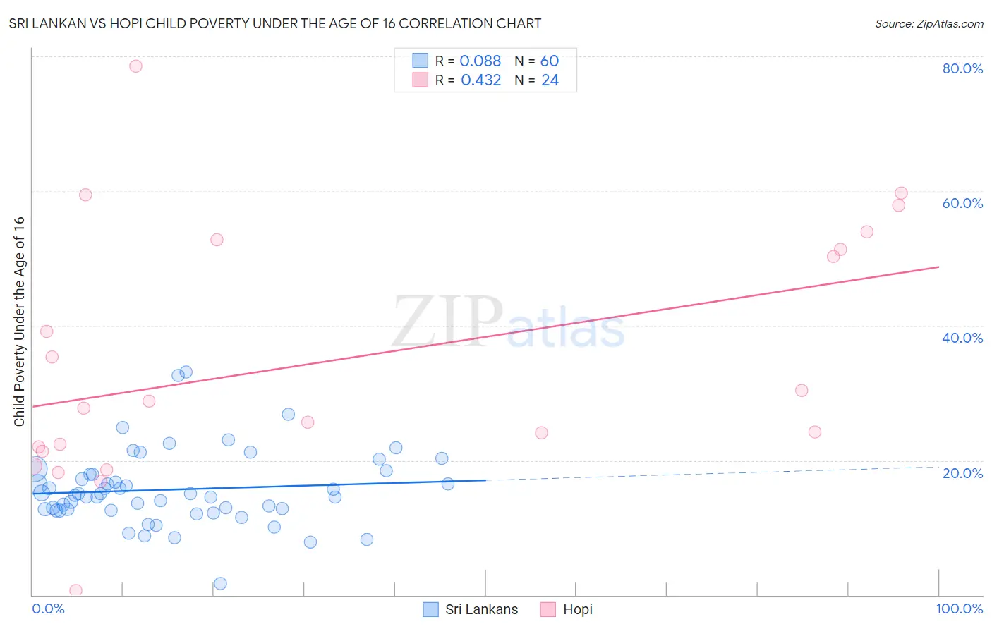 Sri Lankan vs Hopi Child Poverty Under the Age of 16
