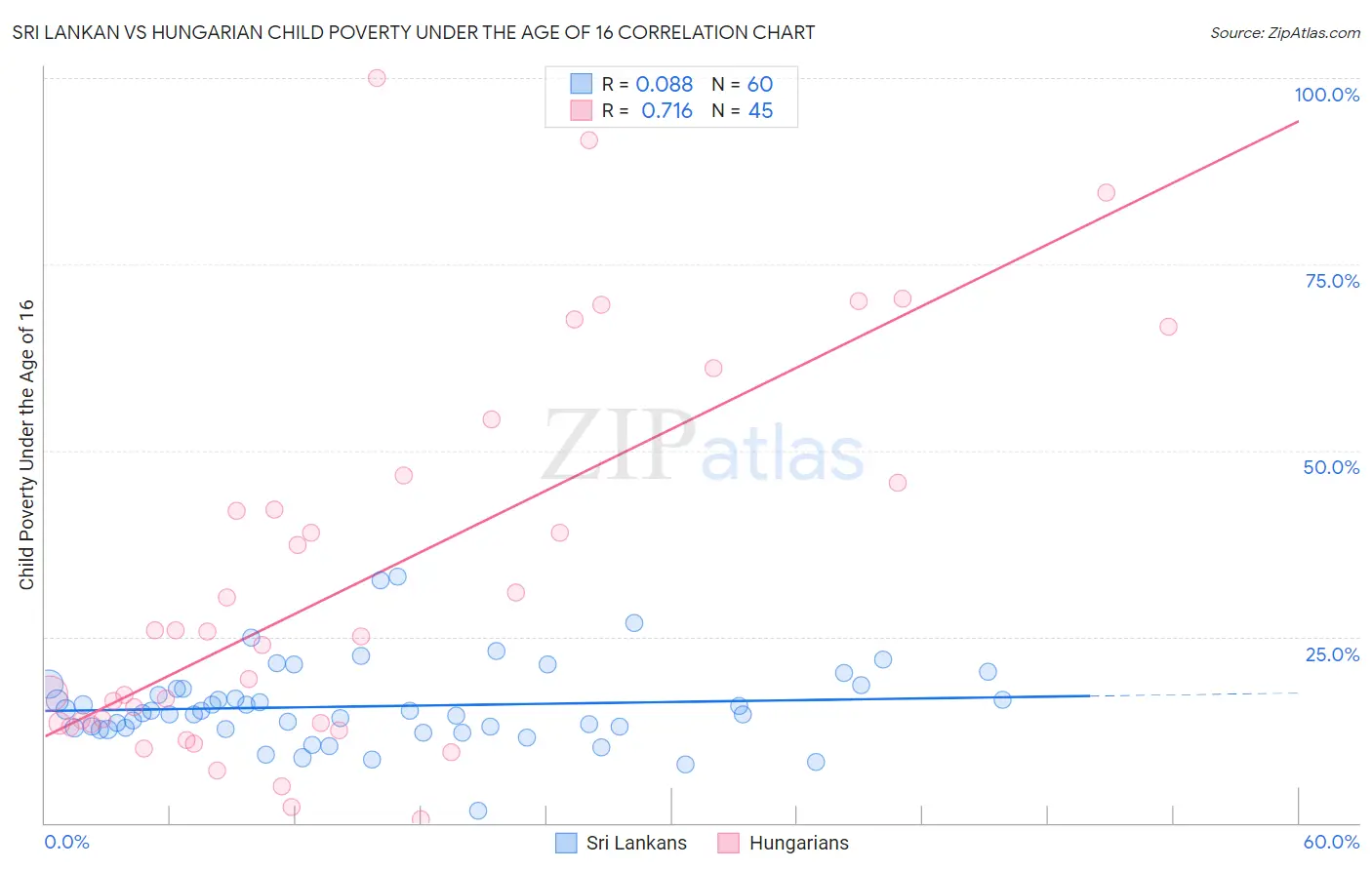 Sri Lankan vs Hungarian Child Poverty Under the Age of 16