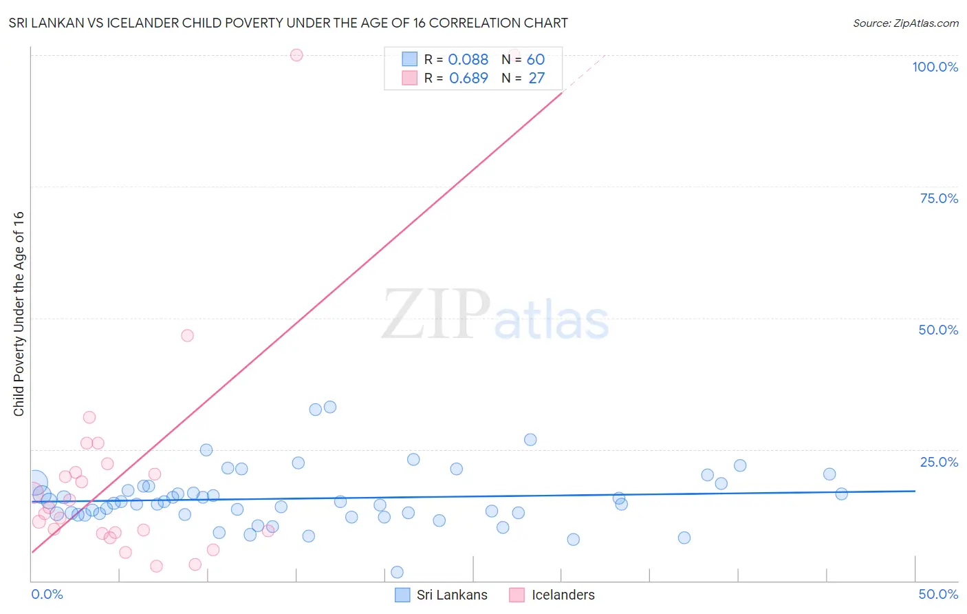 Sri Lankan vs Icelander Child Poverty Under the Age of 16