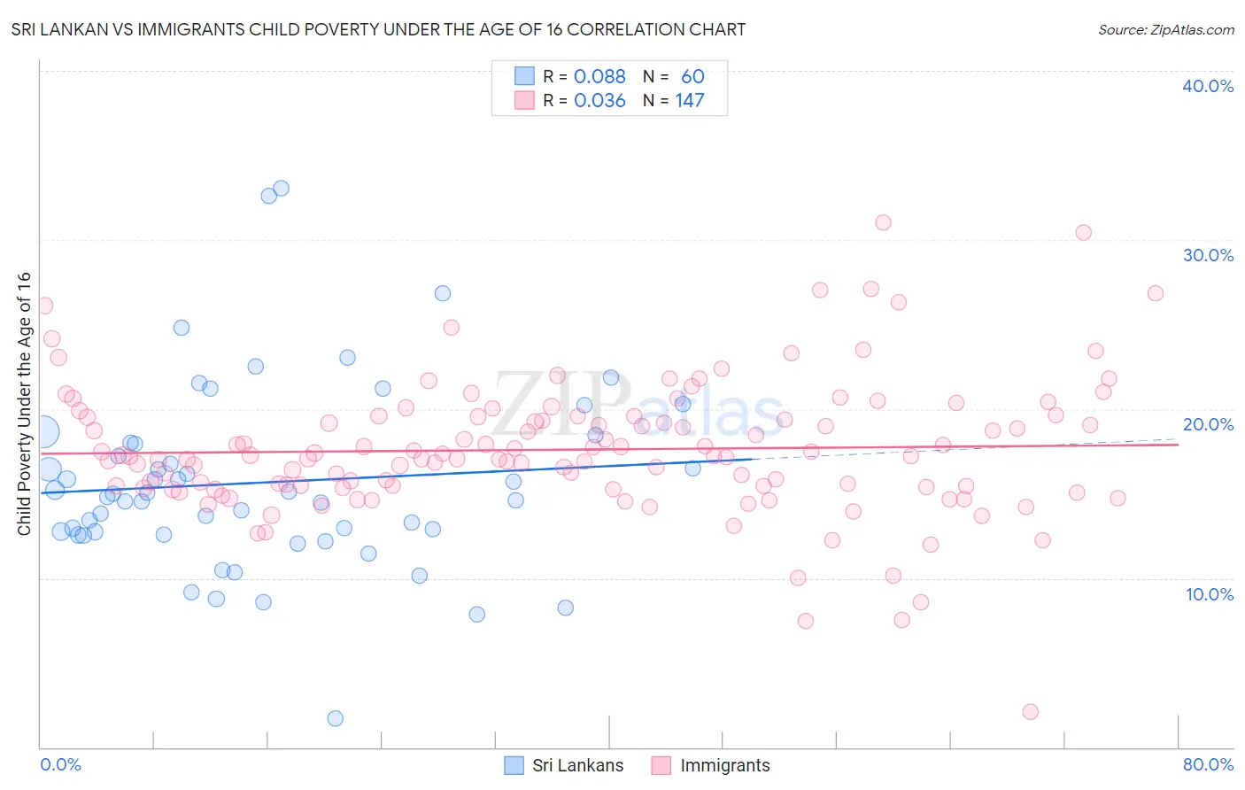 Sri Lankan vs Immigrants Child Poverty Under the Age of 16