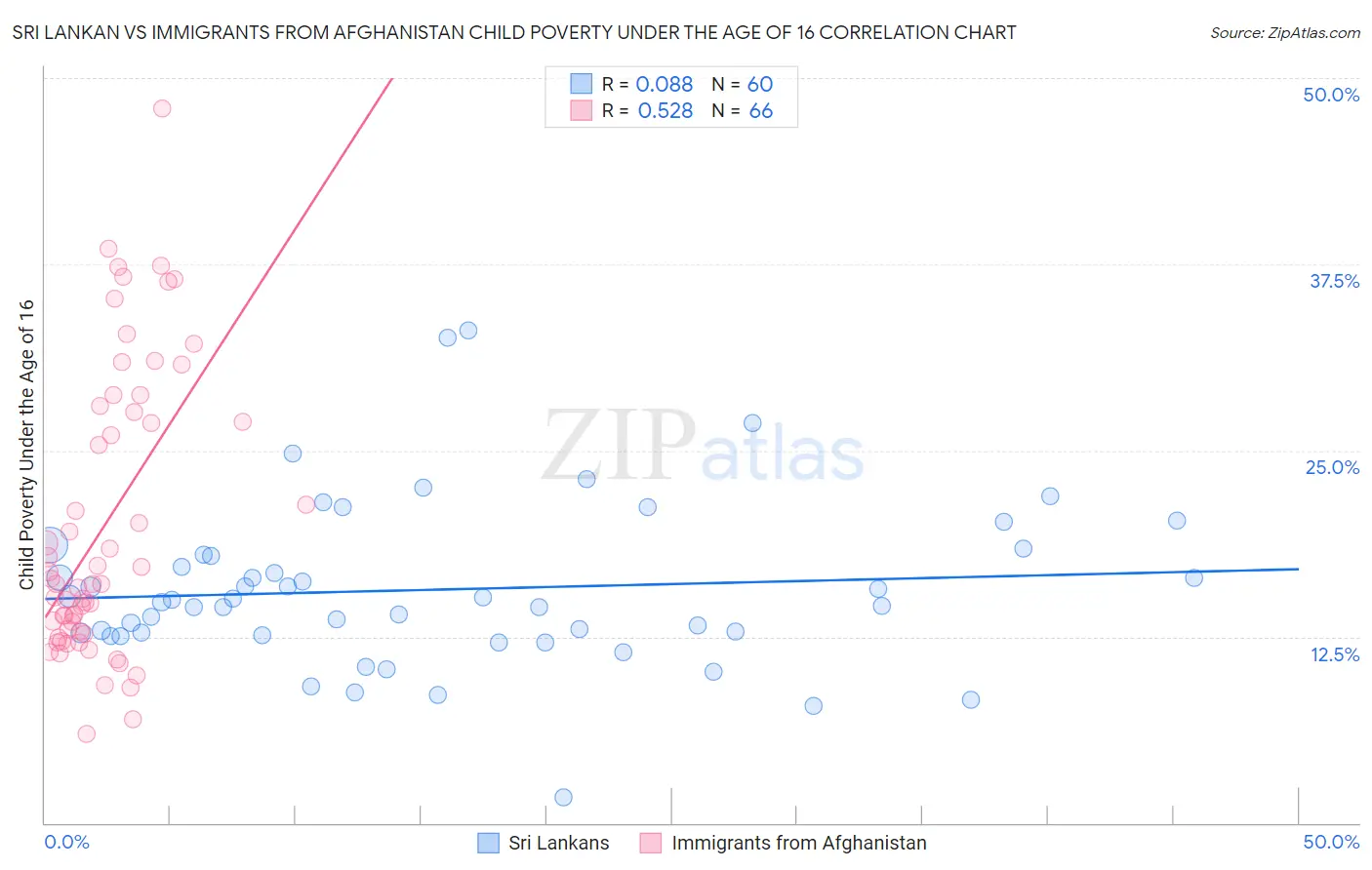 Sri Lankan vs Immigrants from Afghanistan Child Poverty Under the Age of 16