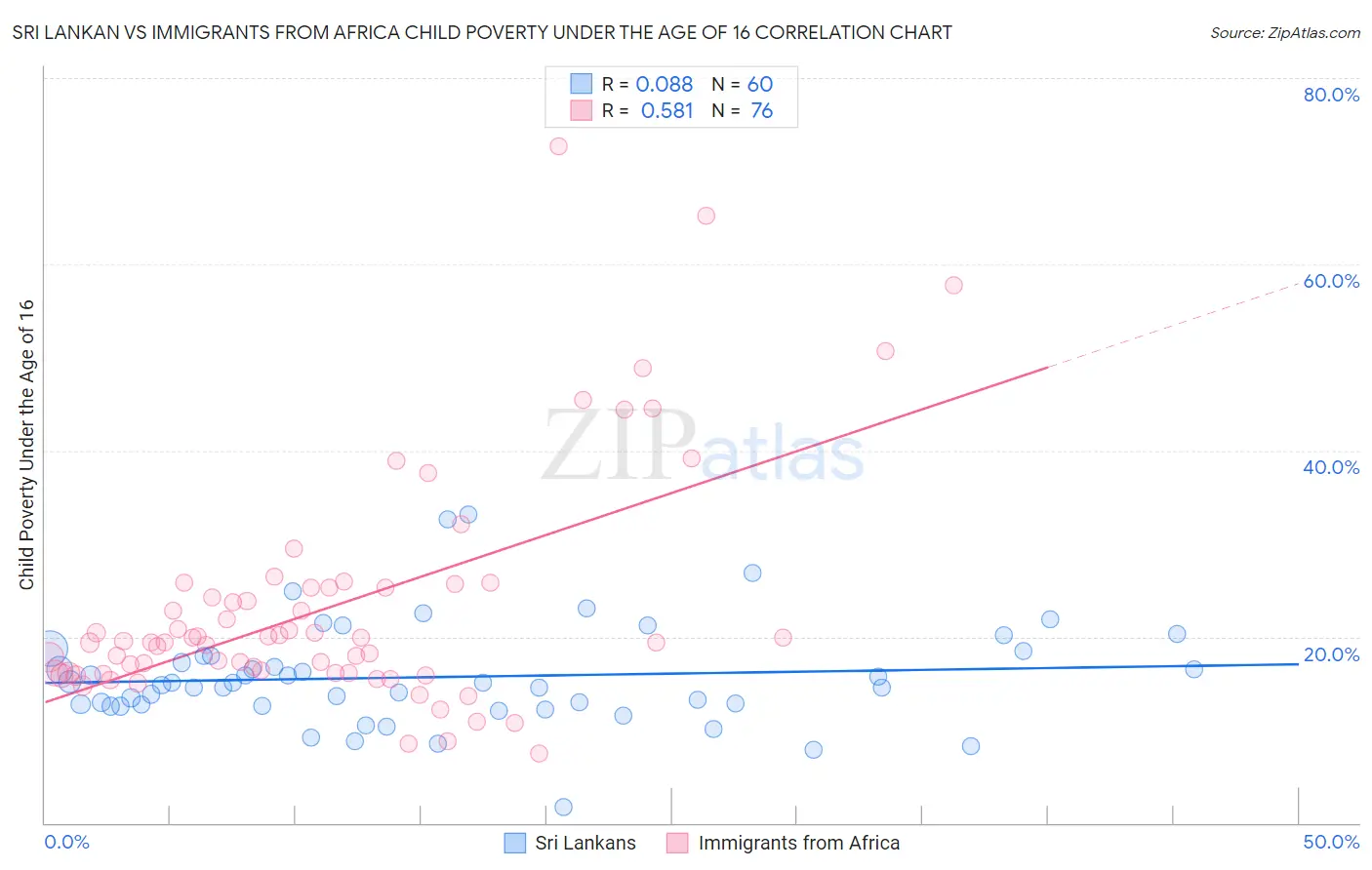 Sri Lankan vs Immigrants from Africa Child Poverty Under the Age of 16
