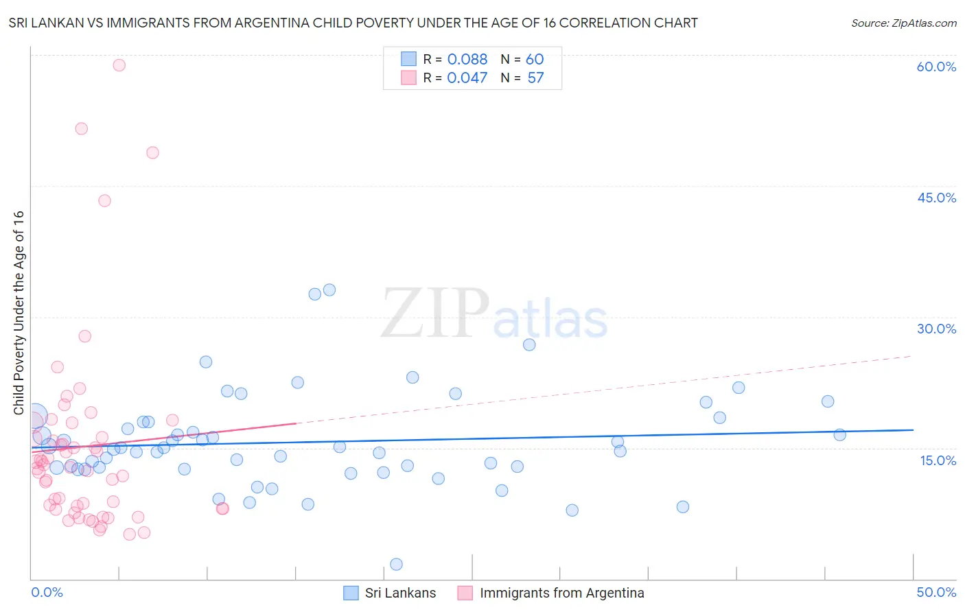 Sri Lankan vs Immigrants from Argentina Child Poverty Under the Age of 16