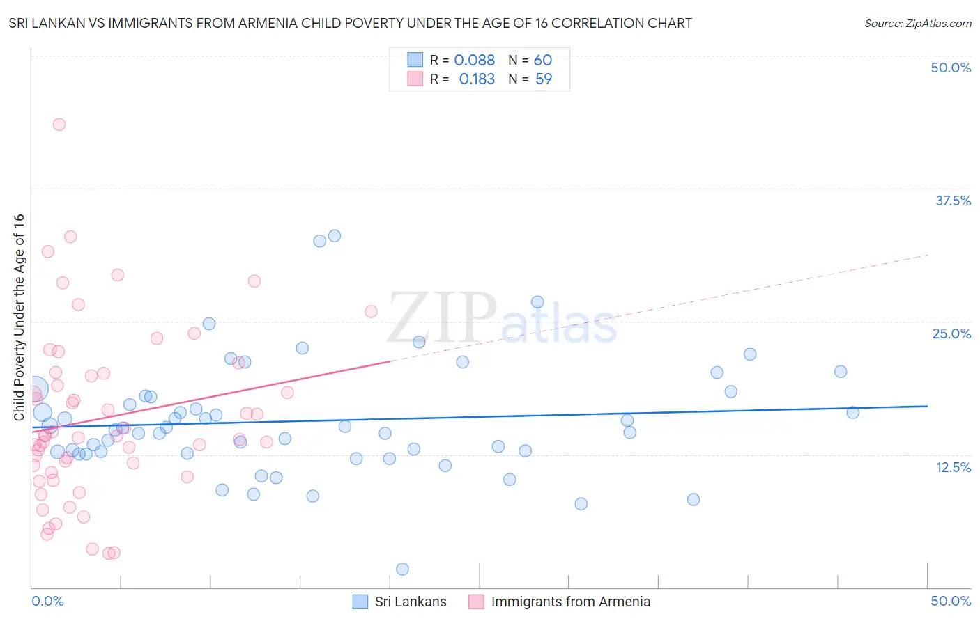 Sri Lankan vs Immigrants from Armenia Child Poverty Under the Age of 16