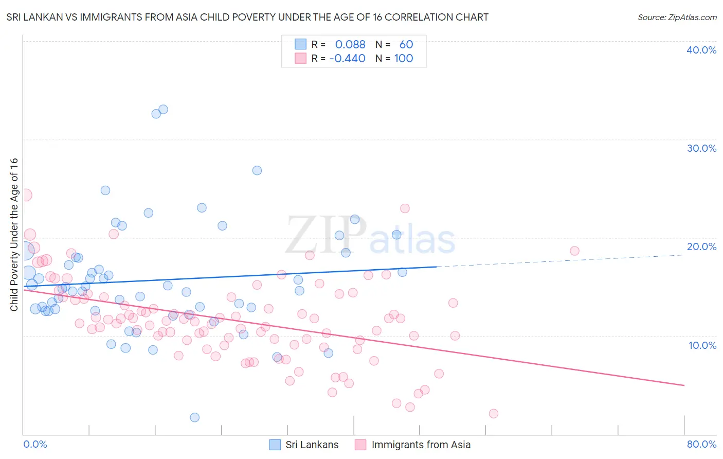 Sri Lankan vs Immigrants from Asia Child Poverty Under the Age of 16