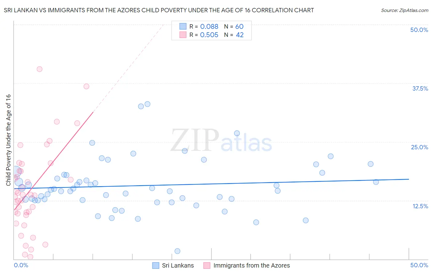 Sri Lankan vs Immigrants from the Azores Child Poverty Under the Age of 16